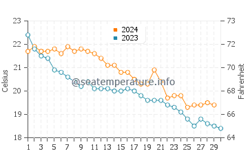 Temperatura del agua en Portopetro en noviembre