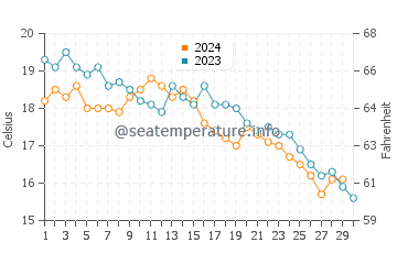 Temperature dell'acqua a Portorose a novembre