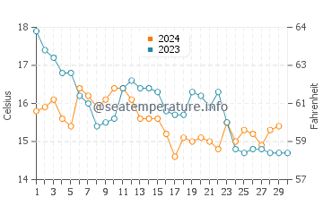 Portosin water temp chart in November