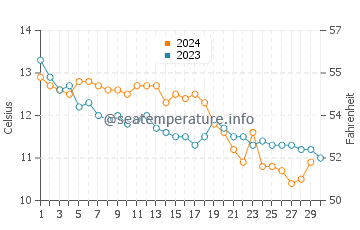 Temperature dell'acqua a Portree a novembre