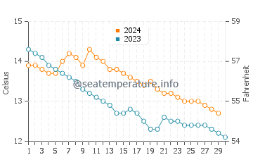Portreath water temp chart in November