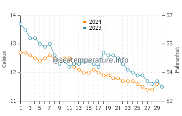 Temperature dell'acqua a Portrush a novembre