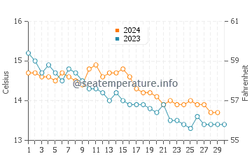 Portsall water temp chart in November