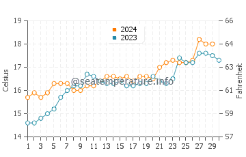 Portsea water temp chart in November