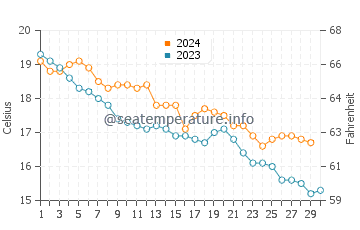 Temperature dell'acqua a Port-Vendres a novembre