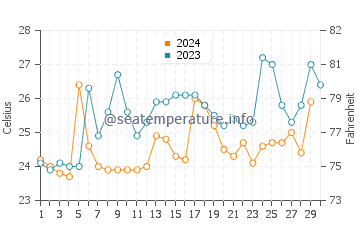 Temperature dell'acqua a Posorja a novembre