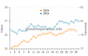 Températures de l'eau à Poste de Flacq en novembre