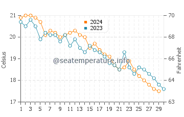 Wassertemperatur Postira im November