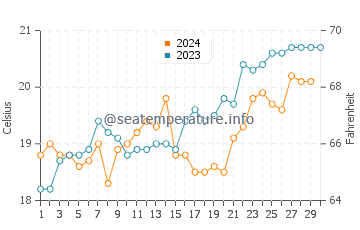 Potato Point water temp chart in November