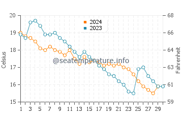 Poti water temp chart in November