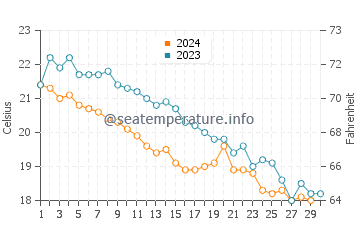 Températures de l'eau à Potistika en novembre