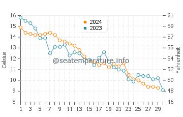 Potowomut water temp chart in November