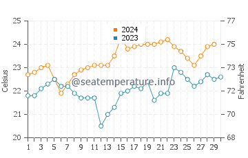 Pottsville water temp chart in November