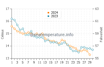 Pouldreuzic water temp chart in November