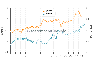 Températures de l'eau à Poum en novembre
