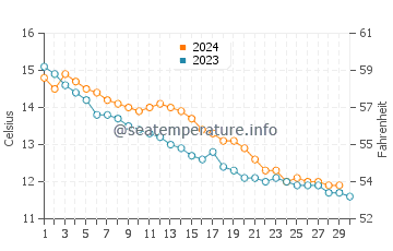Wassertemperatur Pourville sur Mer im November