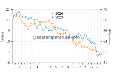 Wassertemperatur Povlja im November