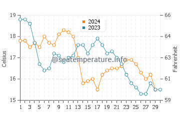 Povoa de Santa Iria water temp chart in November