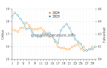Températures de l'eau à Póvoa de Varzim en novembre