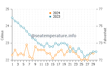 Temperature dell'acqua a Pozo Izquierdo a novembre