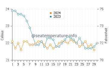 Pozo Negro water temp chart in November