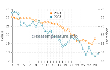 Températures de l'eau à Pozzallo en novembre
