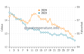 Temperature dell'acqua a Praa Sands a novembre