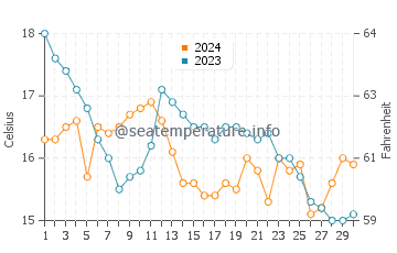 Praia Area das Pipas water temp chart in November