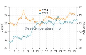 Temperature dell'acqua a Praia Brava a novembre