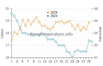 Praia da Amoreira water temp chart in November