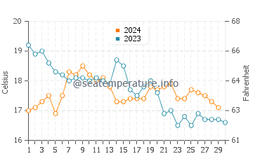 Praia da Areia Branca water temp chart in November