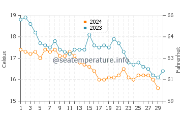 Temperature dell'acqua a Praia da Barra a novembre