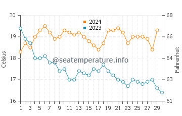 Praia da Luz water temp chart in November