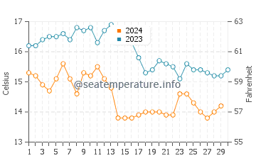Praia Da Rapadoira water temp chart in November