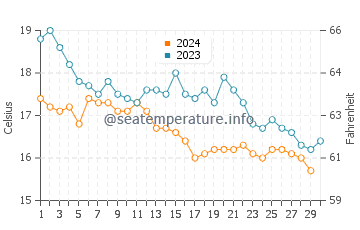 Praia da Vagueira water temp chart in November