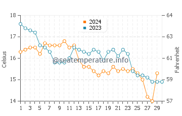 Praia de Aguete water temp chart in November