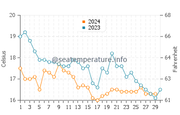 Praia de Mira water temp chart in November