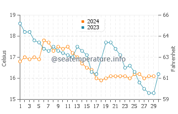 Temperature dell'acqua a Praia de Miramar a novembre