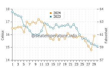 Praia de Mogor water temp chart in November