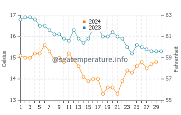 Praia de Morouzos water temp chart in November