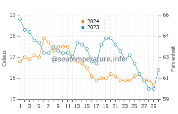 Praia de Paramos water temp chart in November
