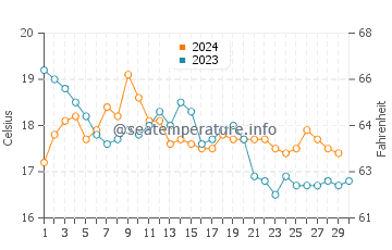 Praia de Sao Juliao water temp chart in November