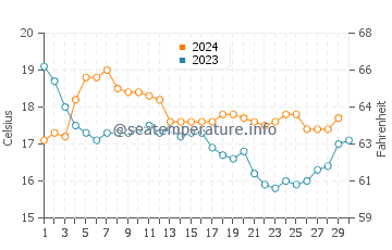 Praia de Sao Torpes water temp chart in November