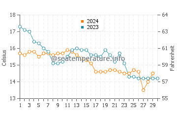Praia de Tanxil water temp chart in November