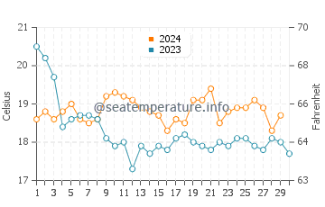 Praia do Barril water temp chart in November