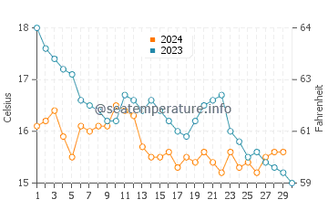 Praia do Ezaro water temp chart in November