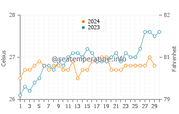 Temperature dell'acqua a Praia do Forte a novembre