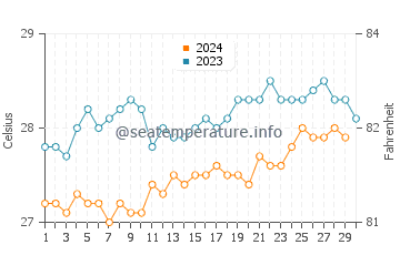 Temperature dell'acqua a Praia do Futuro a novembre