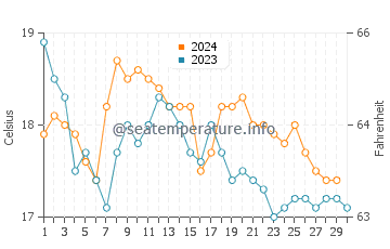 Temperature dell'acqua a Praia do Guincho a novembre