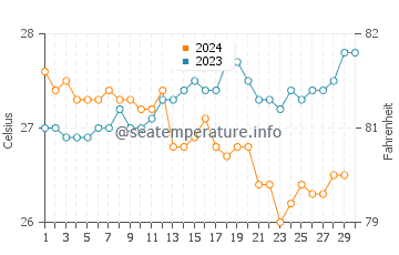 Temperature dell'acqua a Praia do Gunga a novembre
